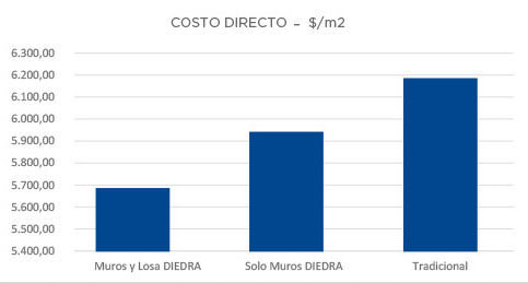 Gráfico de barras del costo directo por m²: muros y losa Diedra cuesta menos que solo muros Diedra, y ambos menos que el sistema tradicional. El eje va de 5.400 a 6.300 pesos.