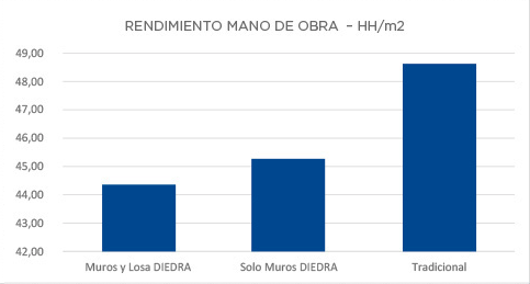 Gráfico de barras de horas hombre por m²: unas 44 con muros y losa Diedra, 45 con solo muros Diedra y casi 49 con el sistema tradicional. El eje va de 42 a 49.