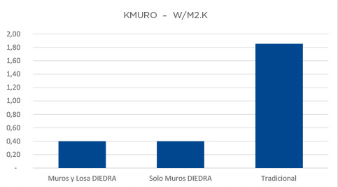 Gráfico de barras de transmitancia térmica K del muro: 0,4 con muros Diedra contra más de 1,8 con el sistema tradicional. El eje arranca en cero.